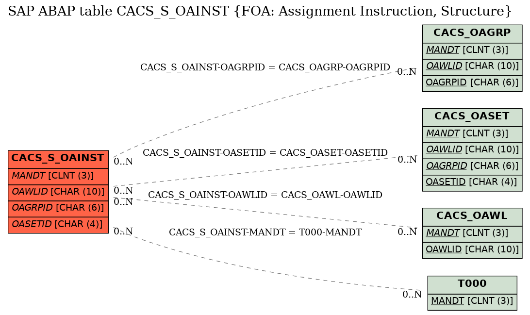 E-R Diagram for table CACS_S_OAINST (FOA: Assignment Instruction, Structure)