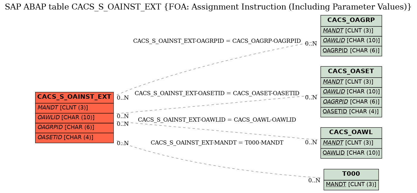 E-R Diagram for table CACS_S_OAINST_EXT (FOA: Assignment Instruction (Including Parameter Values))