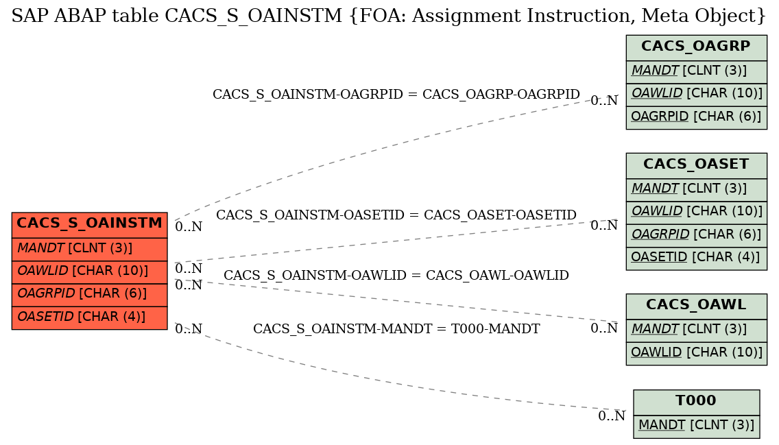 E-R Diagram for table CACS_S_OAINSTM (FOA: Assignment Instruction, Meta Object)