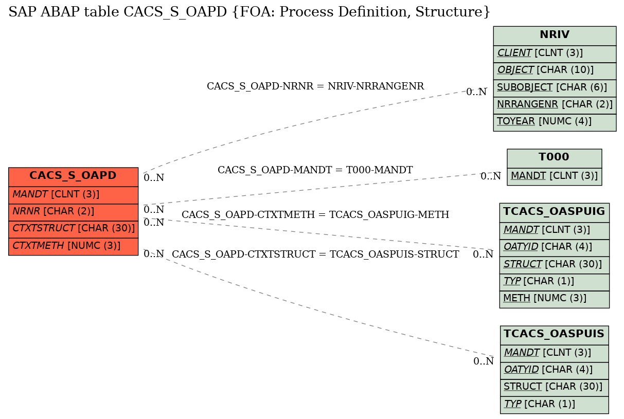 E-R Diagram for table CACS_S_OAPD (FOA: Process Definition, Structure)