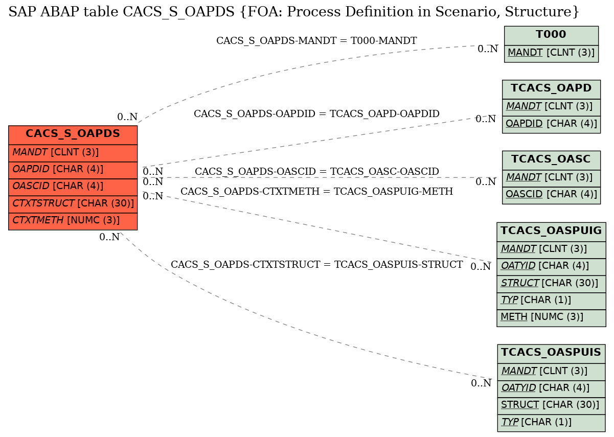 E-R Diagram for table CACS_S_OAPDS (FOA: Process Definition in Scenario, Structure)