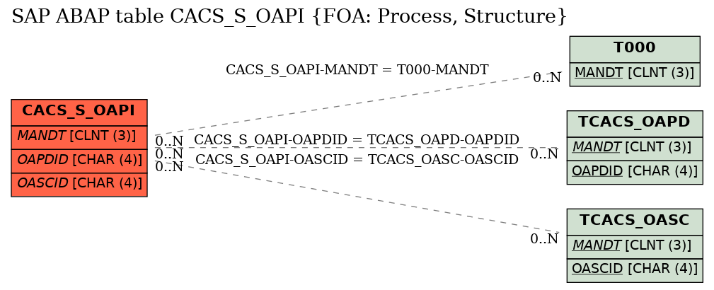 E-R Diagram for table CACS_S_OAPI (FOA: Process, Structure)