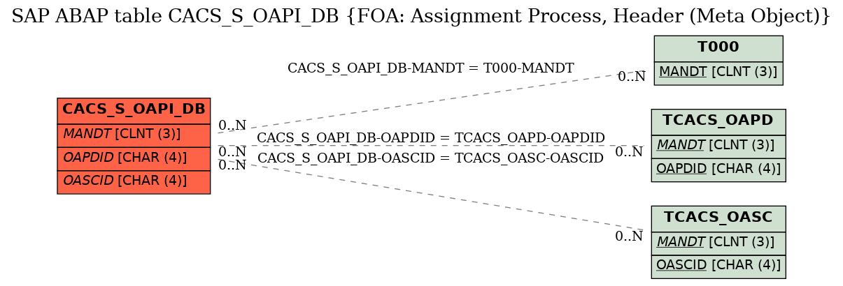 E-R Diagram for table CACS_S_OAPI_DB (FOA: Assignment Process, Header (Meta Object))