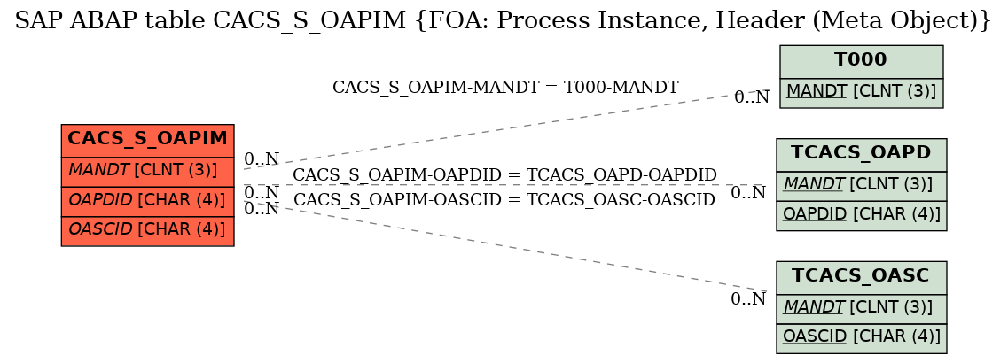 E-R Diagram for table CACS_S_OAPIM (FOA: Process Instance, Header (Meta Object))