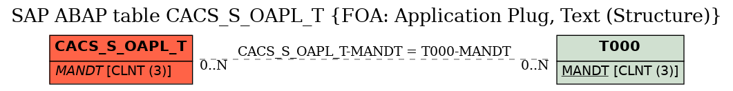 E-R Diagram for table CACS_S_OAPL_T (FOA: Application Plug, Text (Structure))