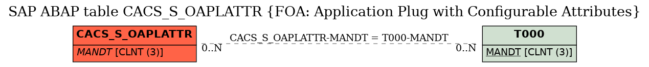 E-R Diagram for table CACS_S_OAPLATTR (FOA: Application Plug with Configurable Attributes)