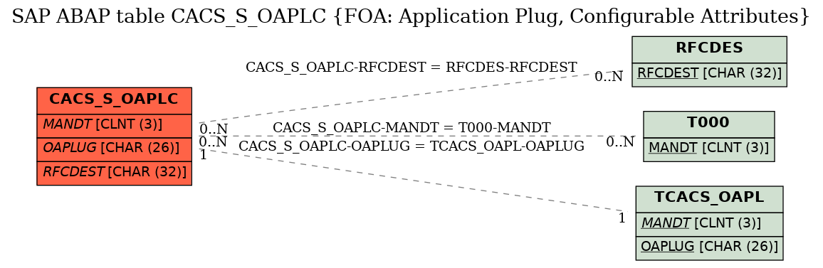 E-R Diagram for table CACS_S_OAPLC (FOA: Application Plug, Configurable Attributes)