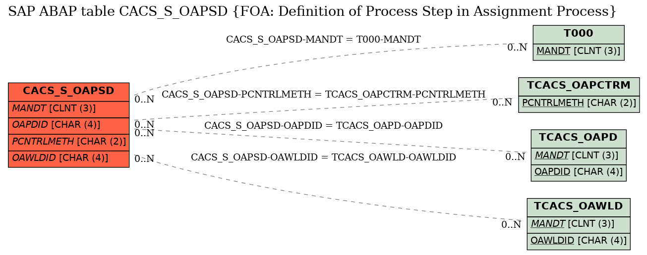 E-R Diagram for table CACS_S_OAPSD (FOA: Definition of Process Step in Assignment Process)