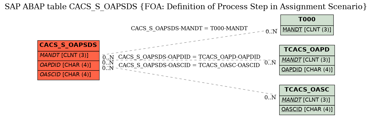 E-R Diagram for table CACS_S_OAPSDS (FOA: Definition of Process Step in Assignment Scenario)