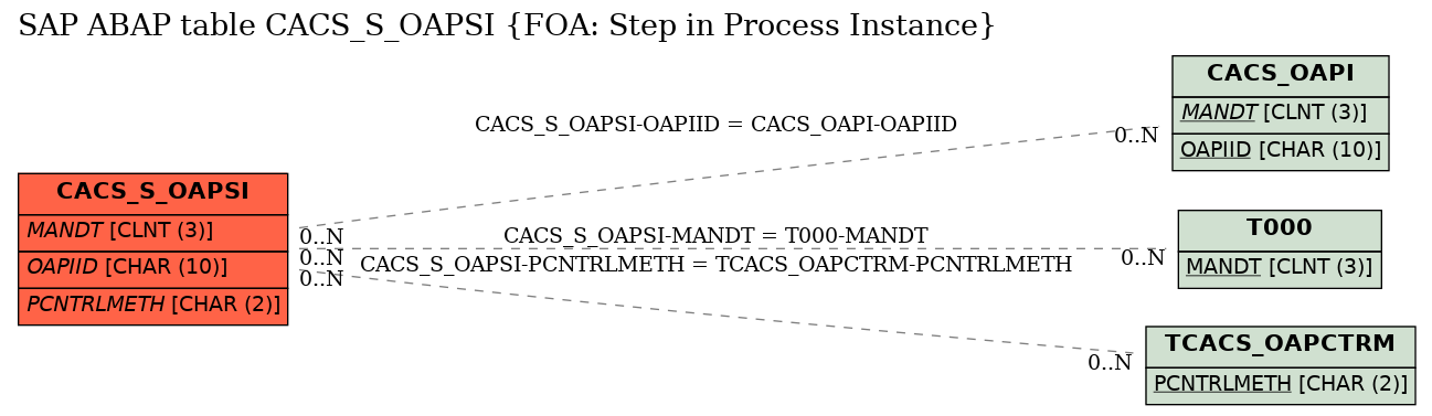 E-R Diagram for table CACS_S_OAPSI (FOA: Step in Process Instance)