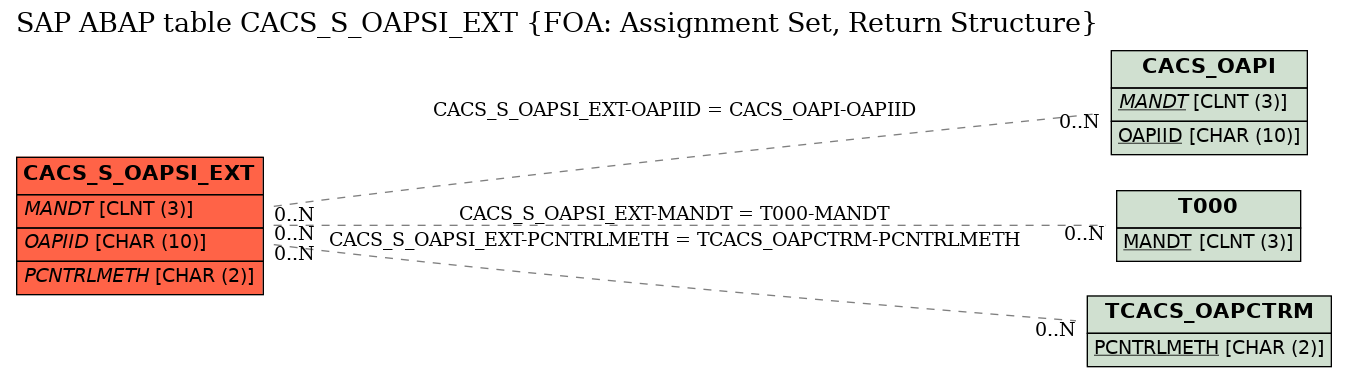 E-R Diagram for table CACS_S_OAPSI_EXT (FOA: Assignment Set, Return Structure)