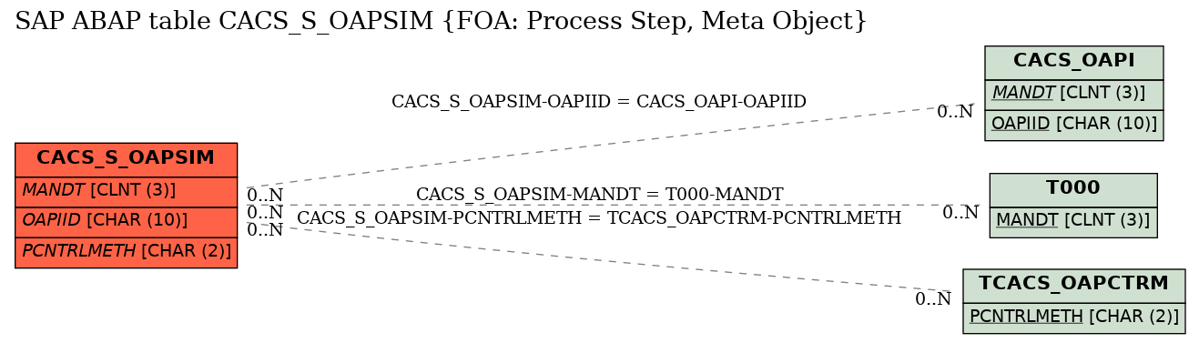 E-R Diagram for table CACS_S_OAPSIM (FOA: Process Step, Meta Object)