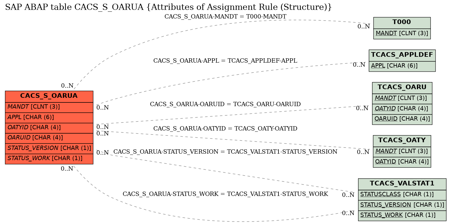 E-R Diagram for table CACS_S_OARUA (Attributes of Assignment Rule (Structure))