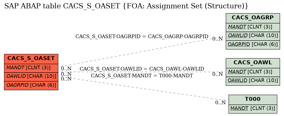 E-R Diagram for table CACS_S_OASET (FOA: Assignment Set (Structure))