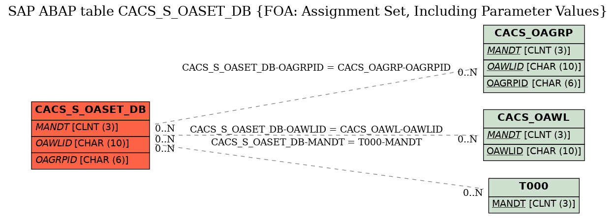 E-R Diagram for table CACS_S_OASET_DB (FOA: Assignment Set, Including Parameter Values)