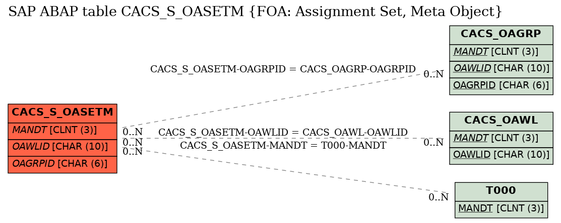 E-R Diagram for table CACS_S_OASETM (FOA: Assignment Set, Meta Object)