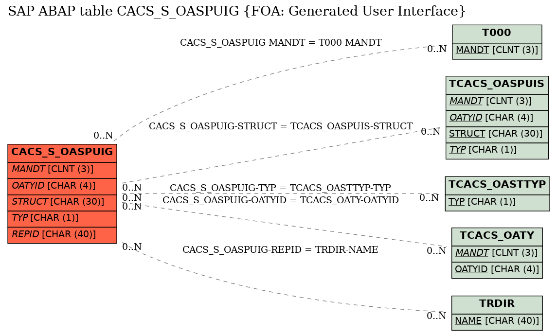 E-R Diagram for table CACS_S_OASPUIG (FOA: Generated User Interface)