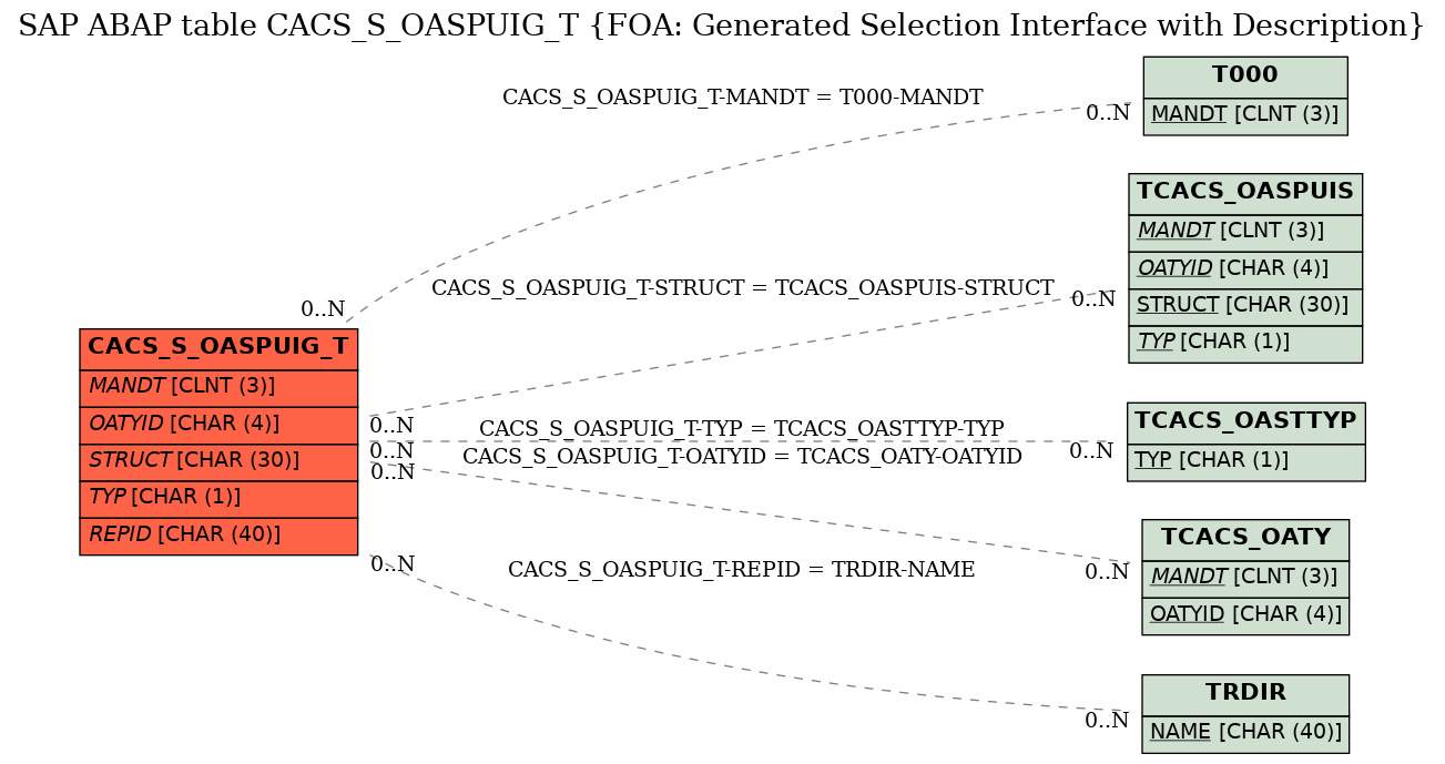 E-R Diagram for table CACS_S_OASPUIG_T (FOA: Generated Selection Interface with Description)