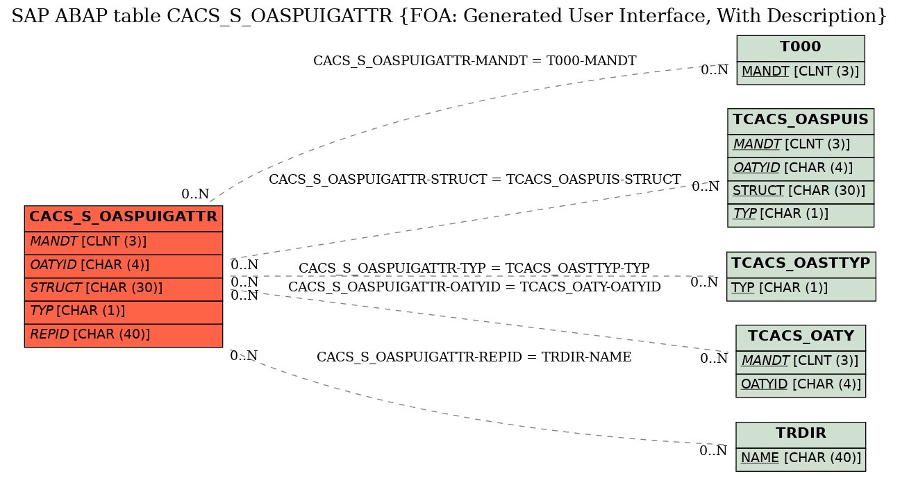 E-R Diagram for table CACS_S_OASPUIGATTR (FOA: Generated User Interface, With Description)