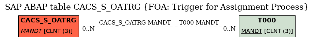 E-R Diagram for table CACS_S_OATRG (FOA: Trigger for Assignment Process)