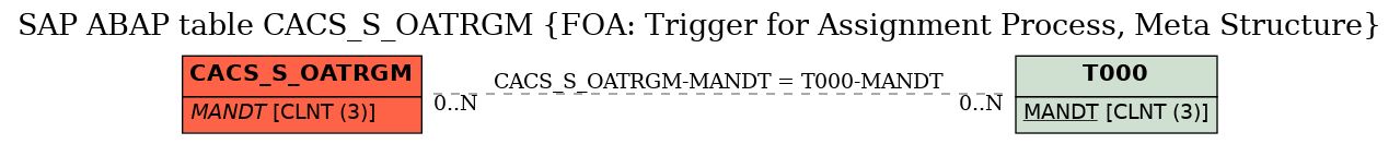 E-R Diagram for table CACS_S_OATRGM (FOA: Trigger for Assignment Process, Meta Structure)