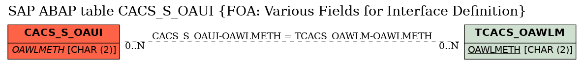 E-R Diagram for table CACS_S_OAUI (FOA: Various Fields for Interface Definition)