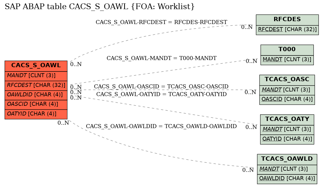 E-R Diagram for table CACS_S_OAWL (FOA: Worklist)