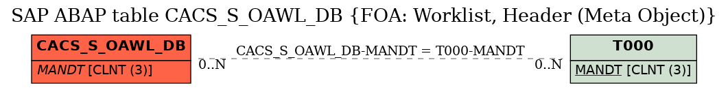 E-R Diagram for table CACS_S_OAWL_DB (FOA: Worklist, Header (Meta Object))