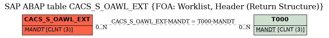 E-R Diagram for table CACS_S_OAWL_EXT (FOA: Worklist, Header (Return Structure))