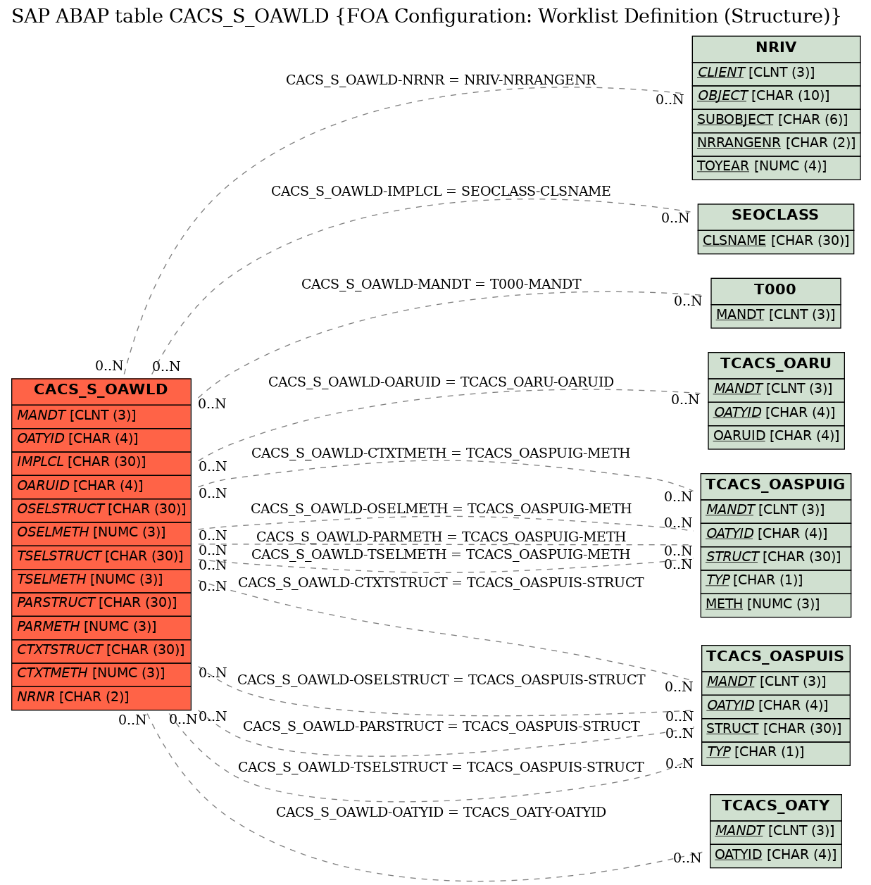 E-R Diagram for table CACS_S_OAWLD (FOA Configuration: Worklist Definition (Structure))