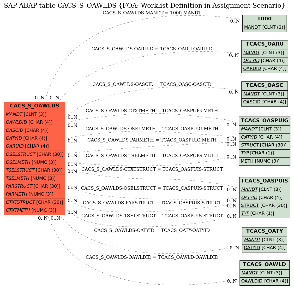 E-R Diagram for table CACS_S_OAWLDS (FOA: Worklist Definition in Assignment Scenario)