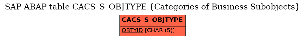 E-R Diagram for table CACS_S_OBJTYPE (Categories of Business Subobjects)