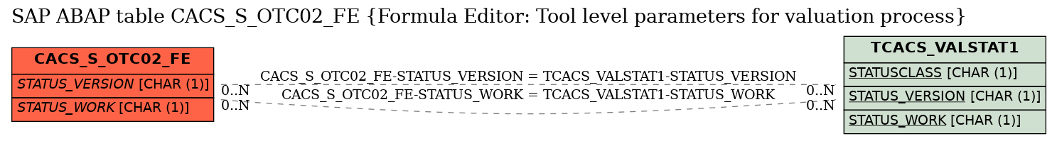 E-R Diagram for table CACS_S_OTC02_FE (Formula Editor: Tool level parameters for valuation process)