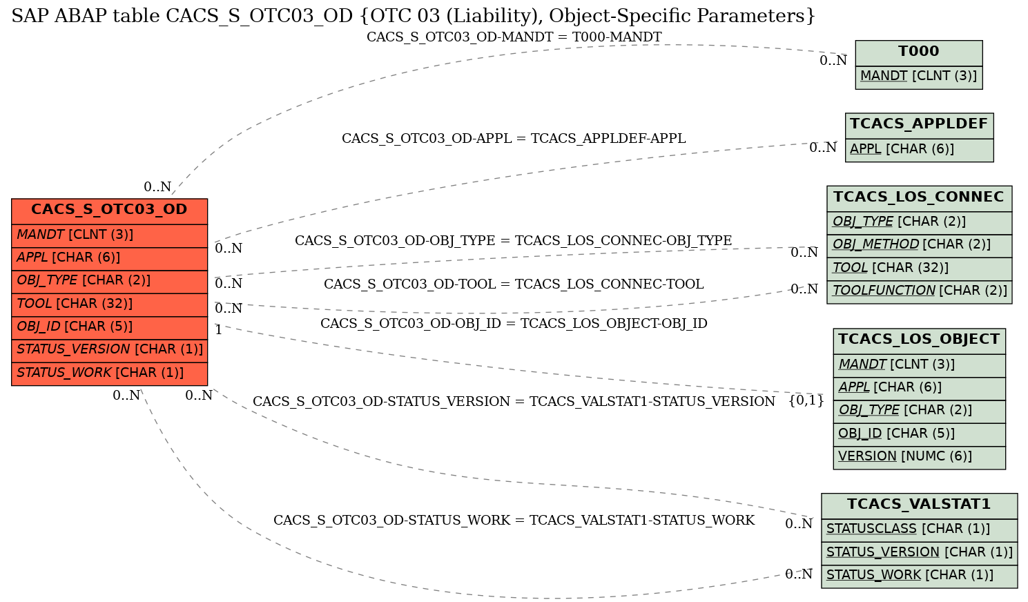 E-R Diagram for table CACS_S_OTC03_OD (OTC 03 (Liability), Object-Specific Parameters)