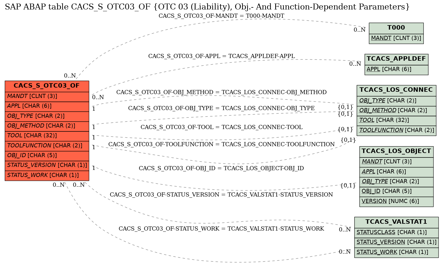 E-R Diagram for table CACS_S_OTC03_OF (OTC 03 (Liability), Obj.- And Function-Dependent Parameters)