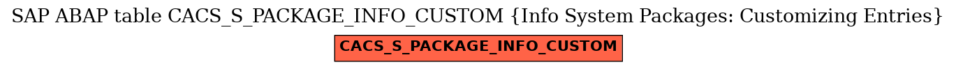 E-R Diagram for table CACS_S_PACKAGE_INFO_CUSTOM (Info System Packages: Customizing Entries)