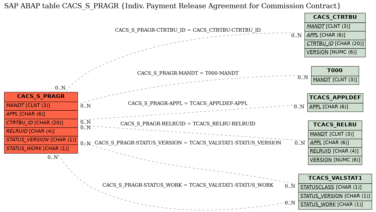 E-R Diagram for table CACS_S_PRAGR (Indiv. Payment Release Agreement for Commission Contract)