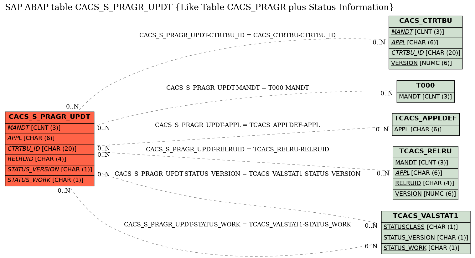 E-R Diagram for table CACS_S_PRAGR_UPDT (Like Table CACS_PRAGR plus Status Information)