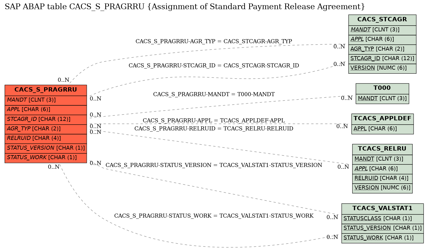 E-R Diagram for table CACS_S_PRAGRRU (Assignment of Standard Payment Release Agreement)