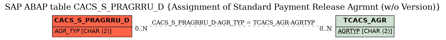 E-R Diagram for table CACS_S_PRAGRRU_D (Assignment of Standard Payment Release Agrmnt (w/o Version))