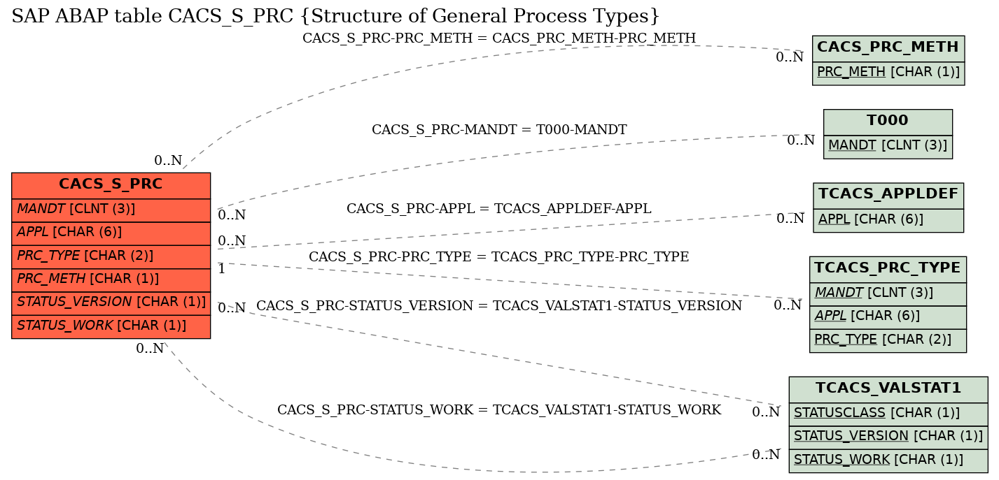 E-R Diagram for table CACS_S_PRC (Structure of General Process Types)