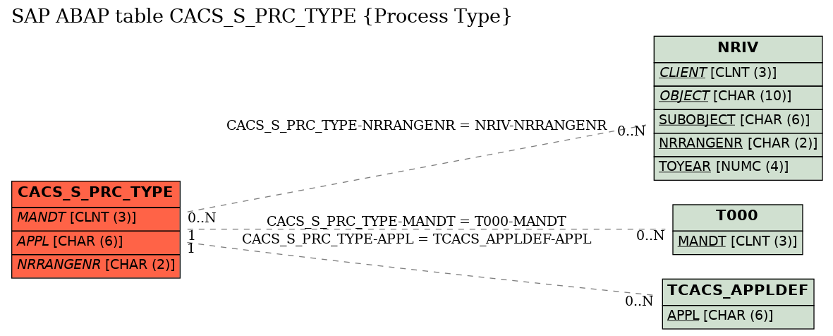 E-R Diagram for table CACS_S_PRC_TYPE (Process Type)