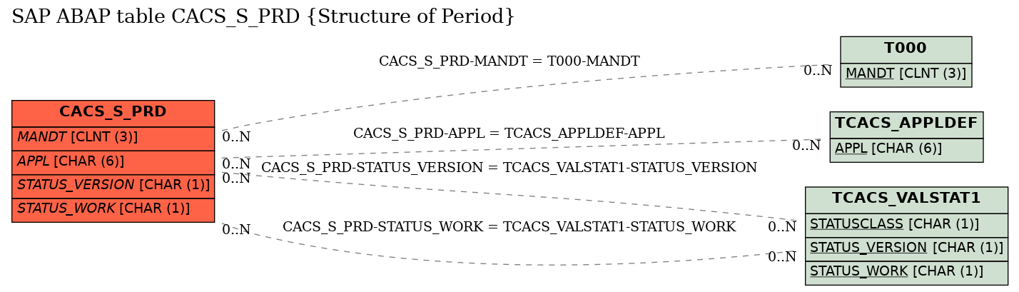 E-R Diagram for table CACS_S_PRD (Structure of Period)