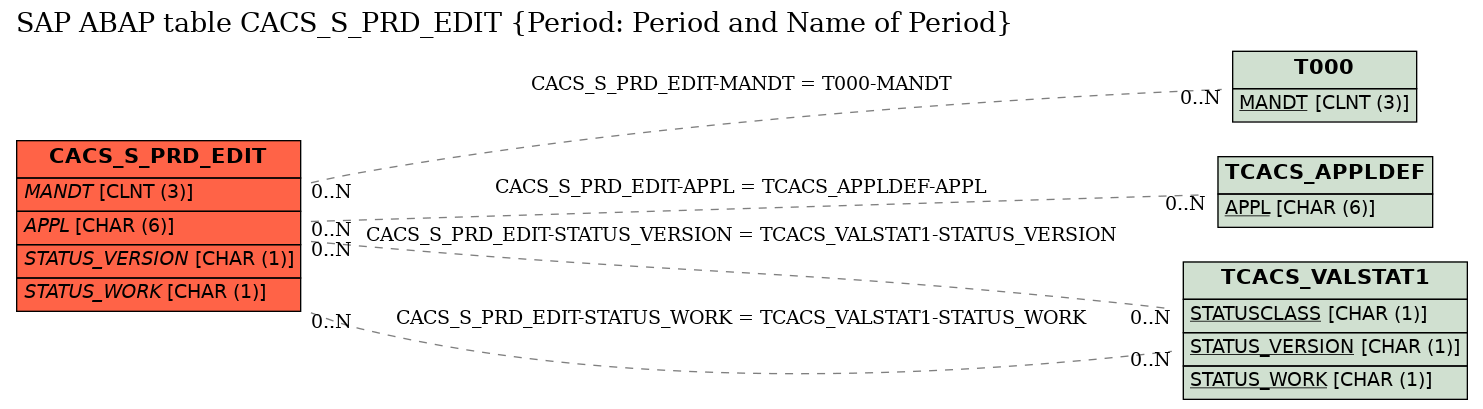 E-R Diagram for table CACS_S_PRD_EDIT (Period: Period and Name of Period)