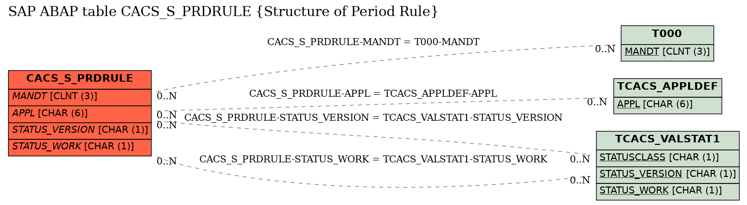 E-R Diagram for table CACS_S_PRDRULE (Structure of Period Rule)