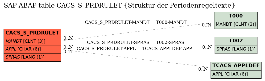 E-R Diagram for table CACS_S_PRDRULET (Struktur der Periodenregeltexte)