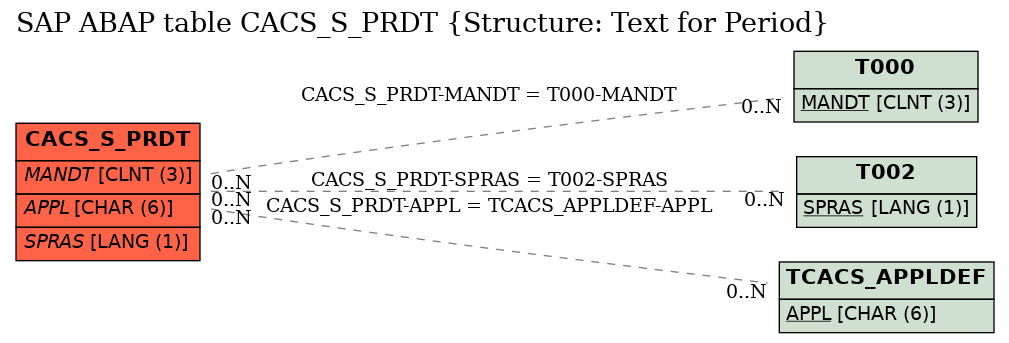 E-R Diagram for table CACS_S_PRDT (Structure: Text for Period)