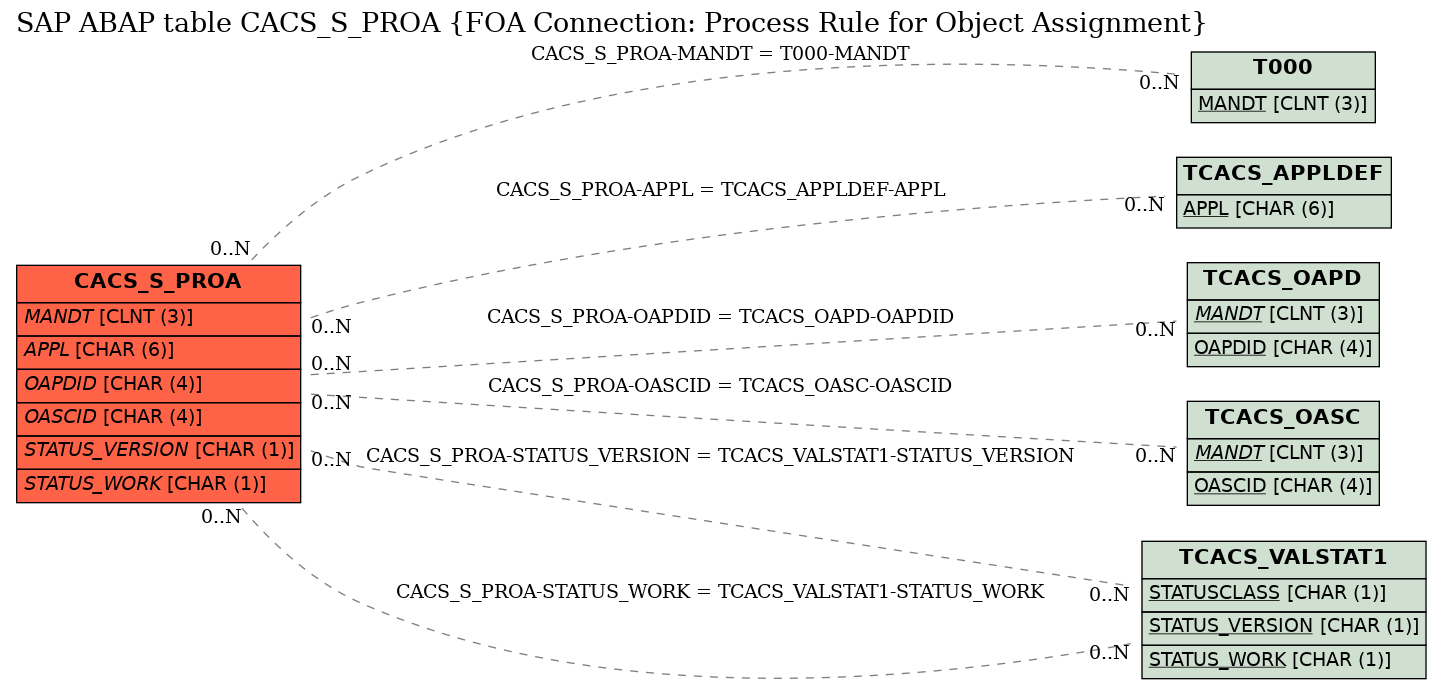 E-R Diagram for table CACS_S_PROA (FOA Connection: Process Rule for Object Assignment)