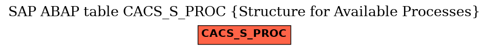 E-R Diagram for table CACS_S_PROC (Structure for Available Processes)