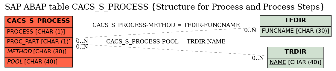 E-R Diagram for table CACS_S_PROCESS (Structure for Process and Process Steps)